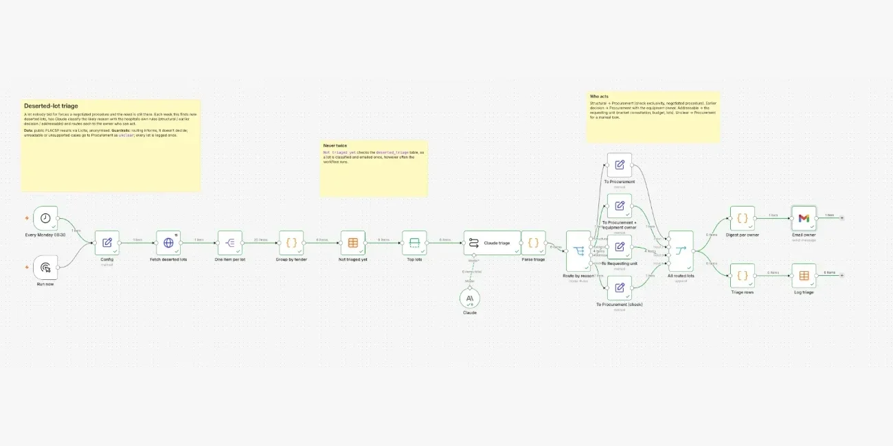 The deserted-lot triage workflow: lots grouped by tender, checked against the log, classified by Claude and routed four ways