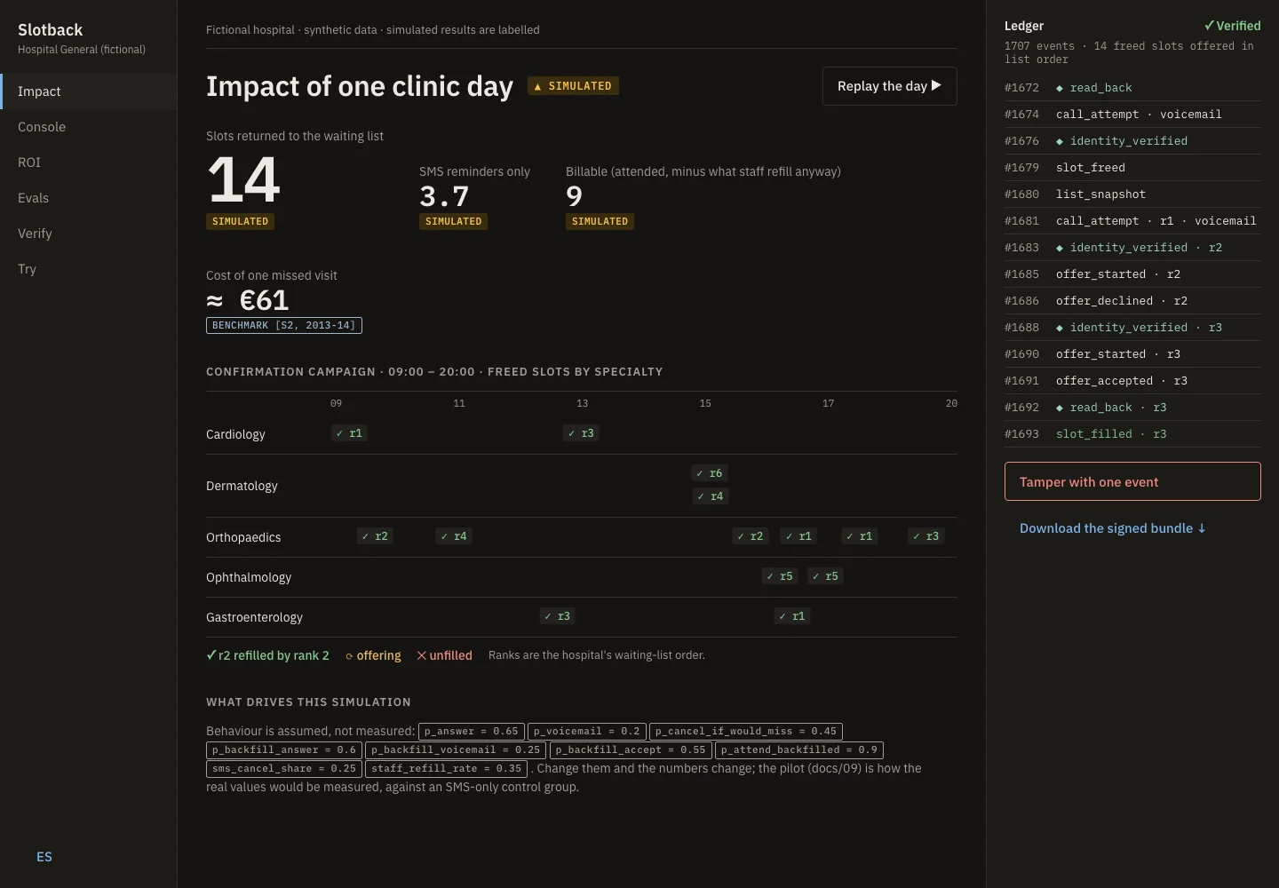 Slotback Impact page: 14 freed appointment slots refilled from the waiting list in list order on a synthetic clinic day, with the signed ledger alongside