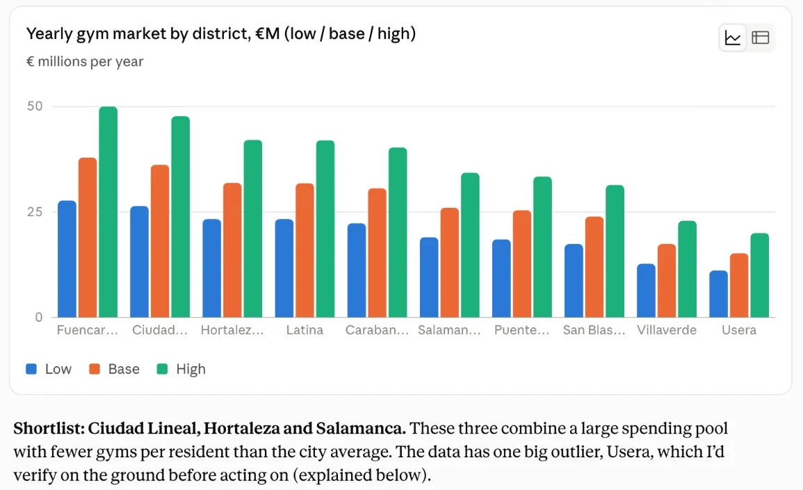 Claude answering a gym chain’s question about Madrid through the hosted connector: a chart of the yearly gym market in euros (low, base and high) for ten districts, and a shortlist of Ciudad Lineal, Hortaleza and Salamanca.